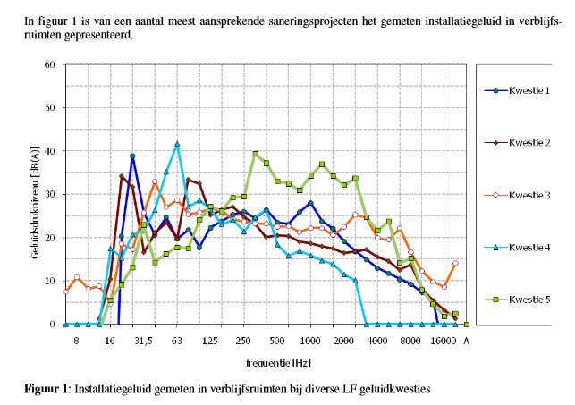 Installatiegeluid gemeten in verblijfsruimten bij diverse laagfrequent geluidskwesties