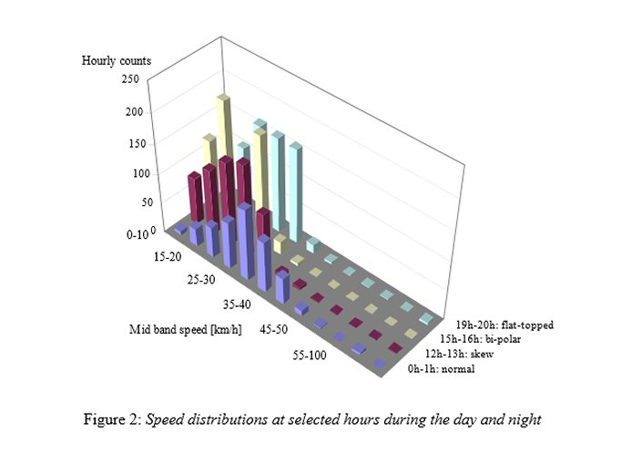 Effects of speed distributions on the Harmonoise model predictions