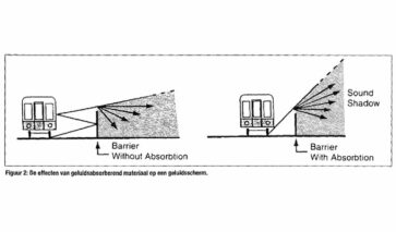 Een technische beoordeling van de effectiviteit van geluidsschermen