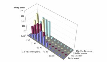 Effects of speed distributions on the Harmonoise model predictions