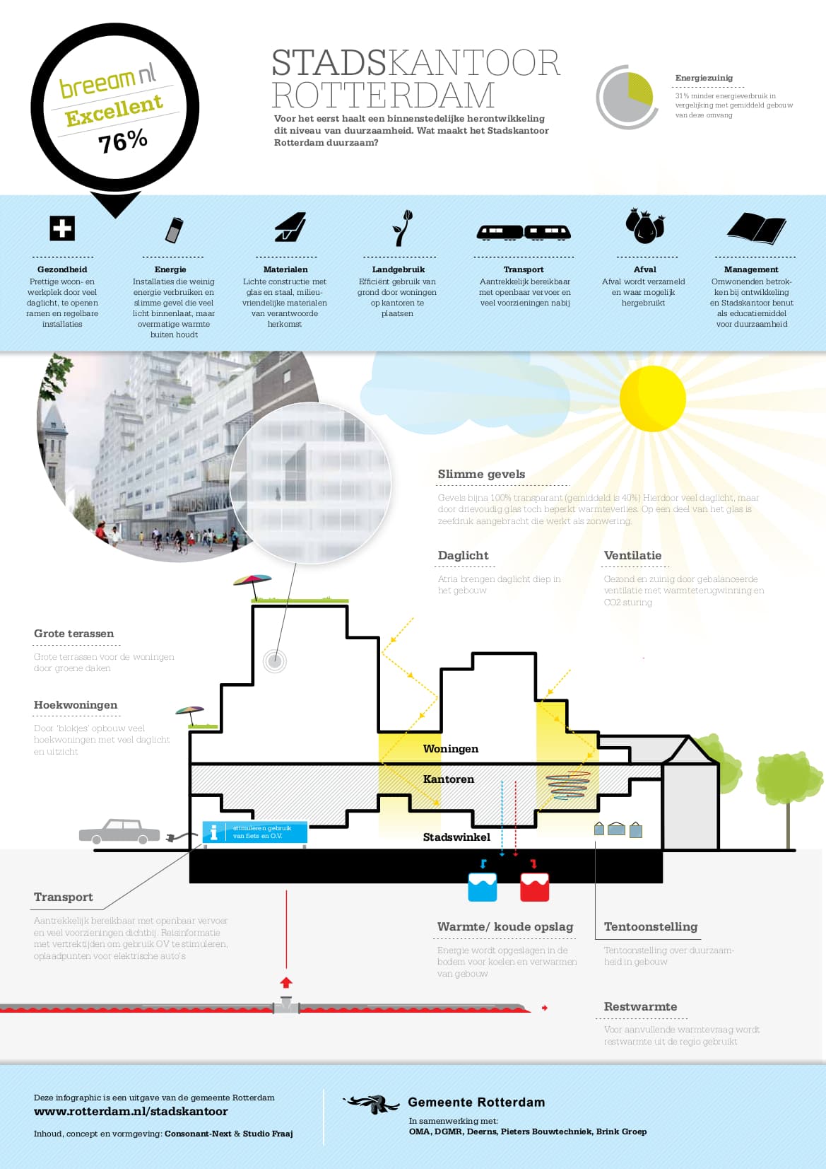 Timmerhuis infographic | DGMR