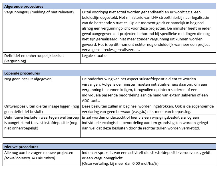 tabel procedures Programma Aanpak Stikstof