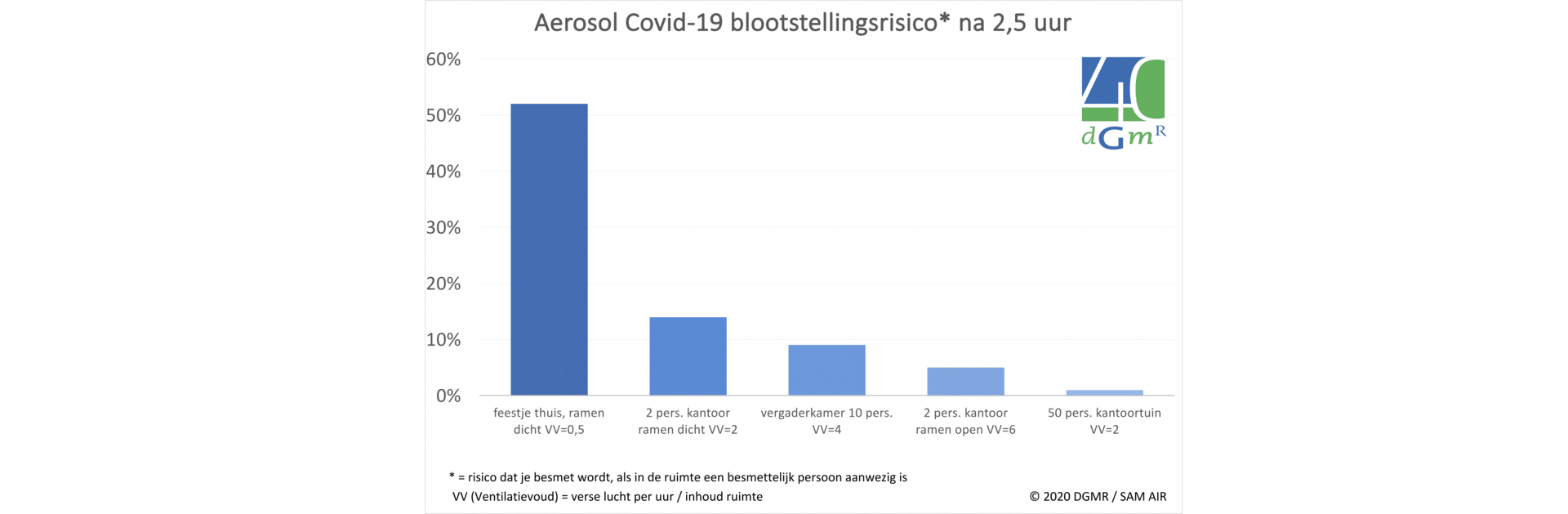 Goed ventileren verkleint risico aerosol blootstelling