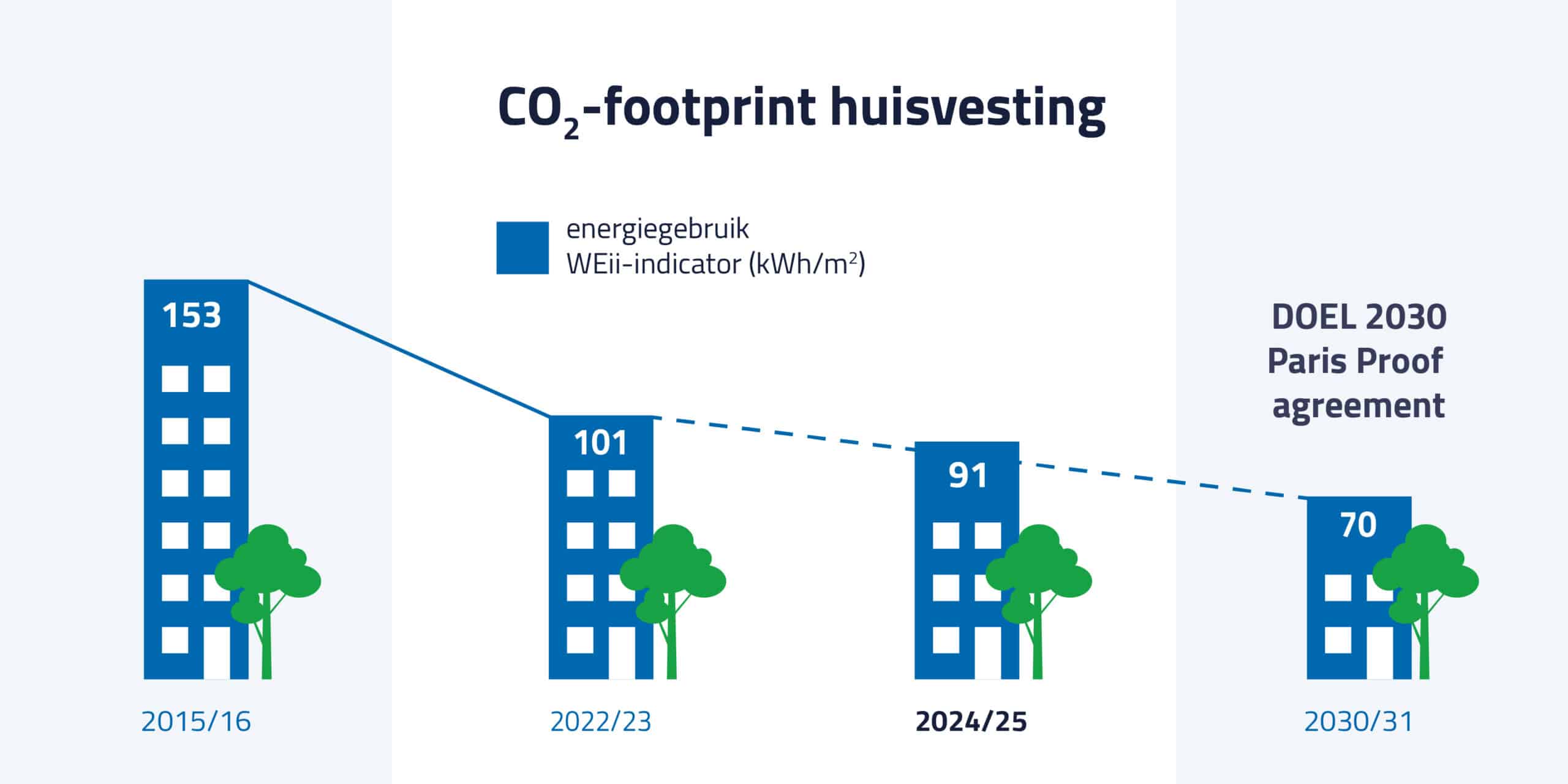 CO2-footprint van DGMR bij huisvesting 24-25