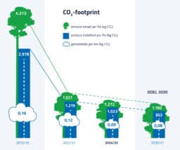 CO2-footprint van DGMR in 24-25