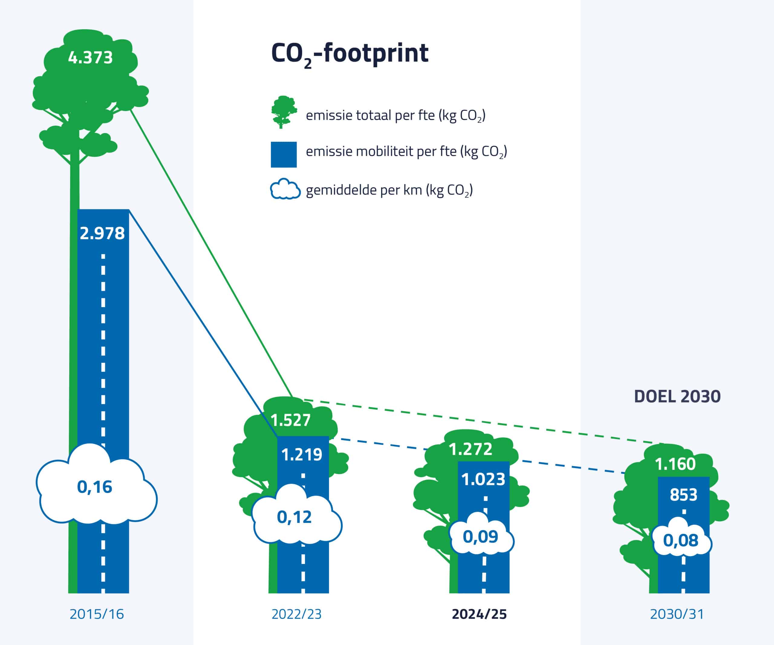 CO2-footprint van DGMR in 24-25