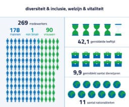 Medewerkers, diversitei en welzijn bij DGMR in 24-25