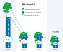 CO2-footprint van DGMR