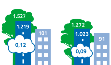 Impressie van CO2-footprint van DGMR voor 24-25