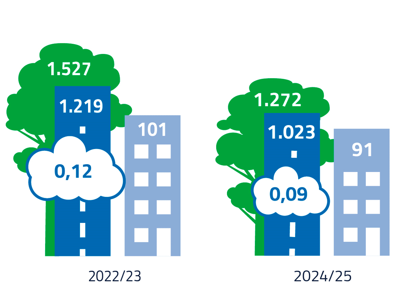 Impressie van CO2-footprint van DGMR voor 24-25