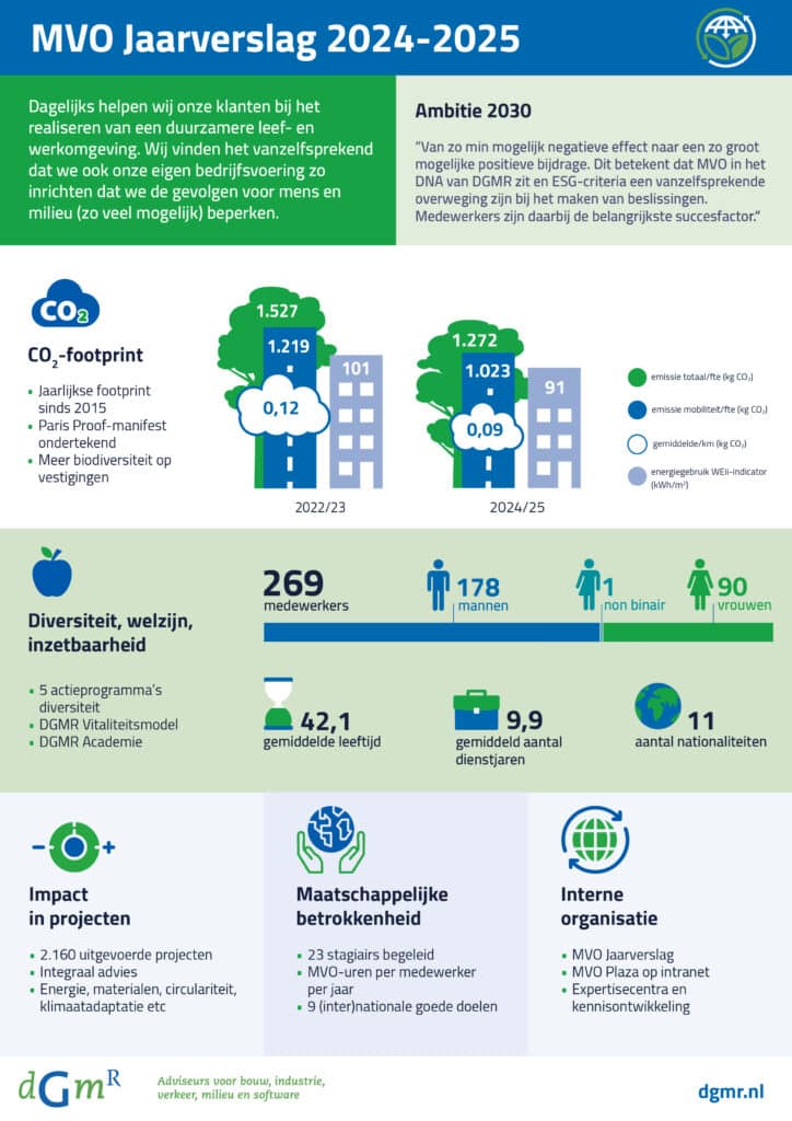 MVO Jaarverslag 2024 - 2025, belangrijkste informatie